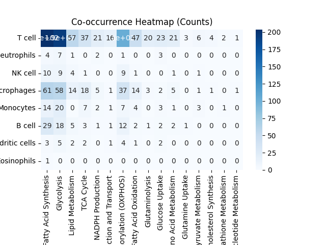 Network graph linking immune cells to metabolic pathways